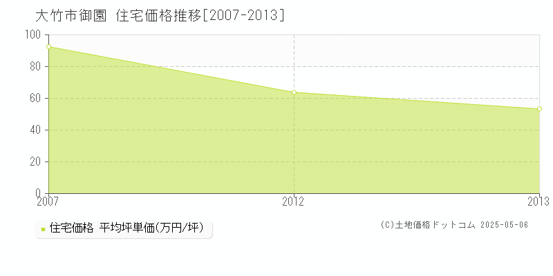 御園(大竹市)の住宅価格推移グラフ(坪単価)[2007-2013年]