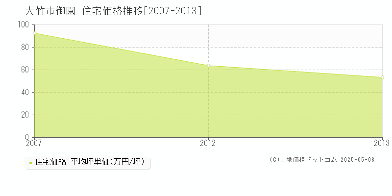 大竹市御園の住宅価格推移グラフ 