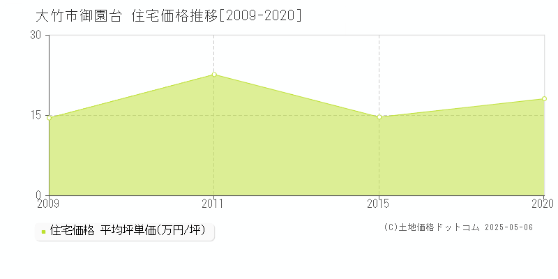 御園台(大竹市)の住宅価格推移グラフ(坪単価)[2009-2020年]