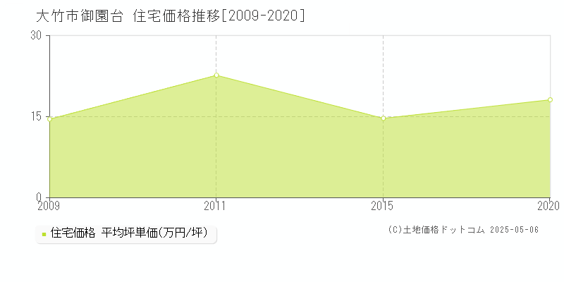 大竹市御園台の住宅価格推移グラフ 