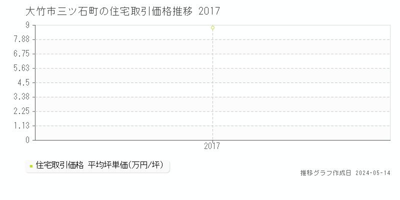大竹市三ツ石町の住宅価格推移グラフ 