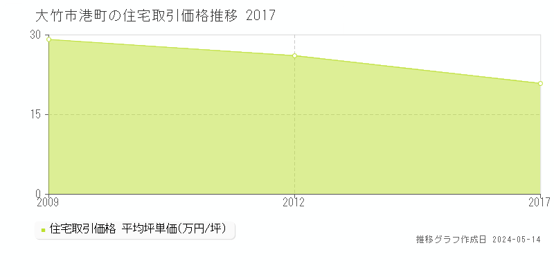 大竹市港町の住宅価格推移グラフ 