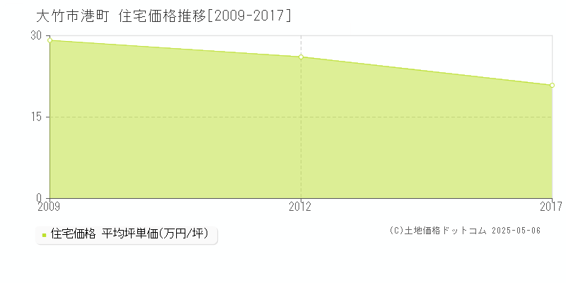 港町(大竹市)の住宅価格推移グラフ(坪単価)[2009-2017年]