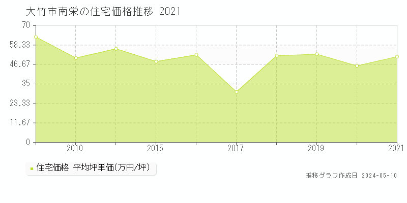 大竹市南栄の住宅価格推移グラフ 