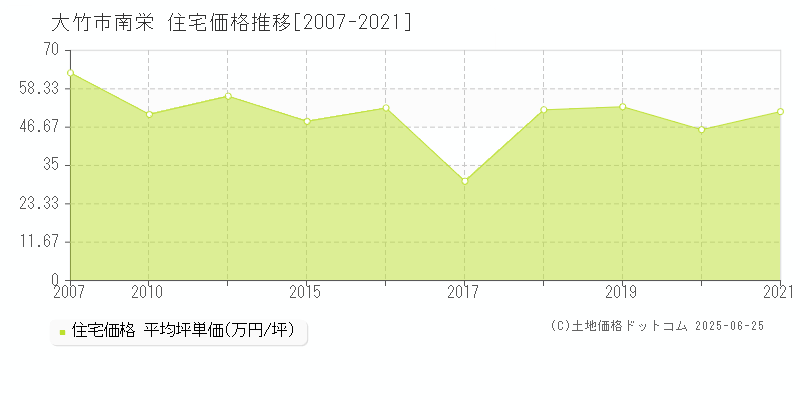 南栄(大竹市)の住宅価格推移グラフ(坪単価)[2007-2021年]