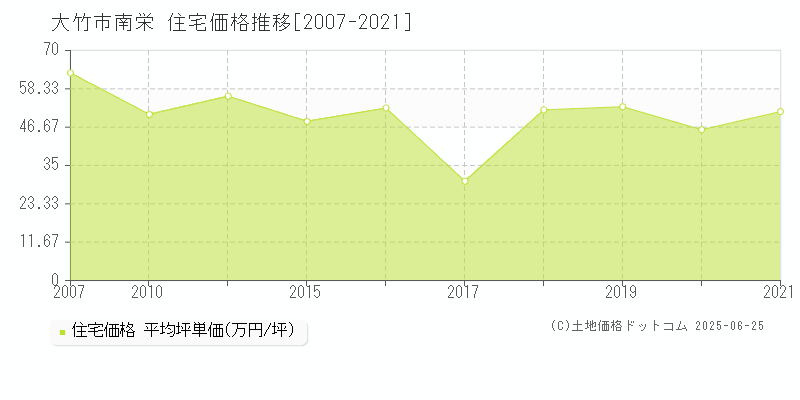 大竹市南栄の住宅価格推移グラフ 