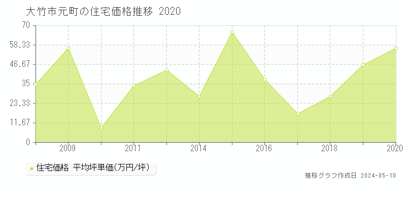 大竹市元町の住宅価格推移グラフ 