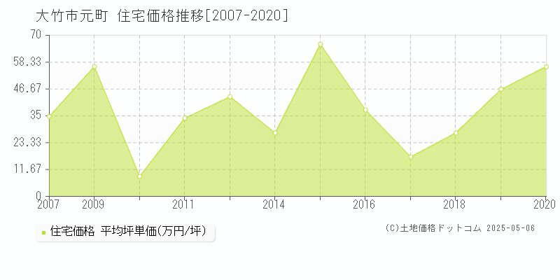元町(大竹市)の住宅価格推移グラフ(坪単価)[2007-2020年]