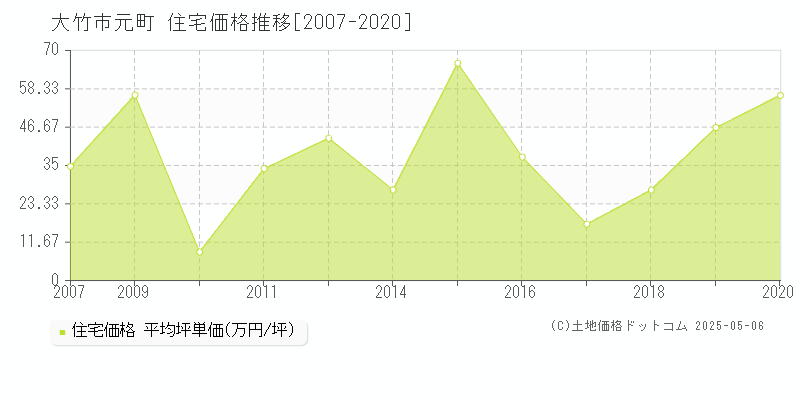 大竹市元町の住宅価格推移グラフ 