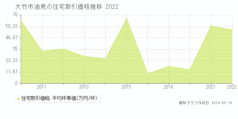 大竹市油見の住宅価格推移グラフ 