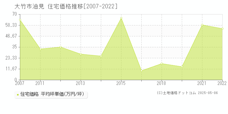 油見(大竹市)の住宅価格推移グラフ(坪単価)[2007-2022年]