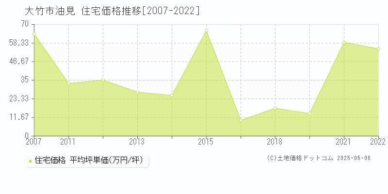 大竹市油見の住宅価格推移グラフ 