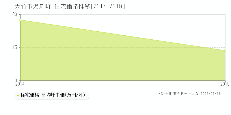 湯舟町(大竹市)の住宅価格推移グラフ(坪単価)[2014-2019年]