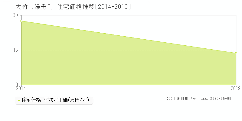 大竹市湯舟町の住宅価格推移グラフ 