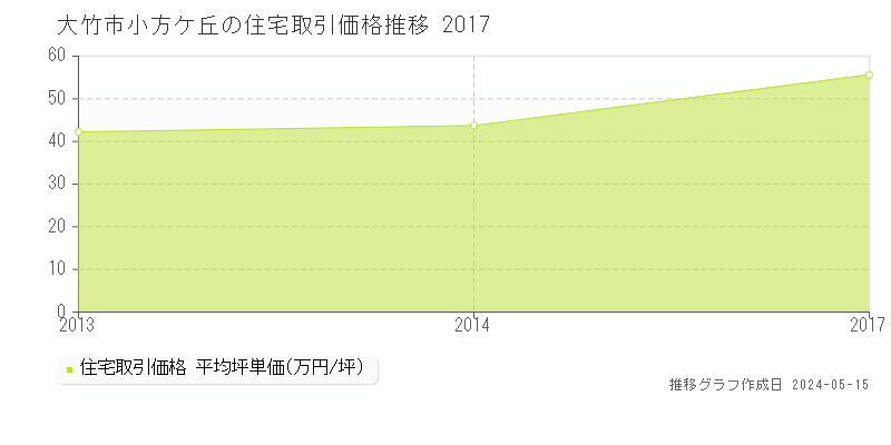 大竹市小方ケ丘の住宅価格推移グラフ 