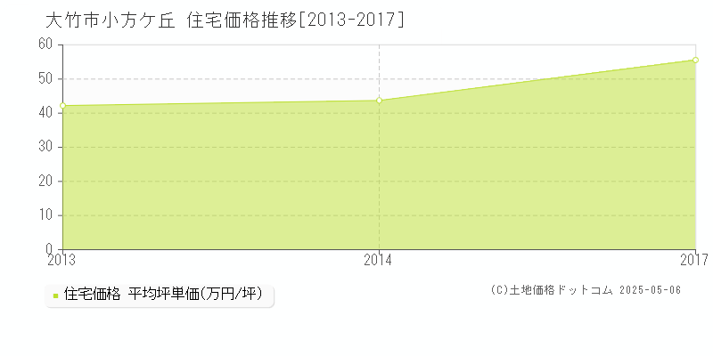 小方ケ丘(大竹市)の住宅価格推移グラフ(坪単価)[2013-2017年]