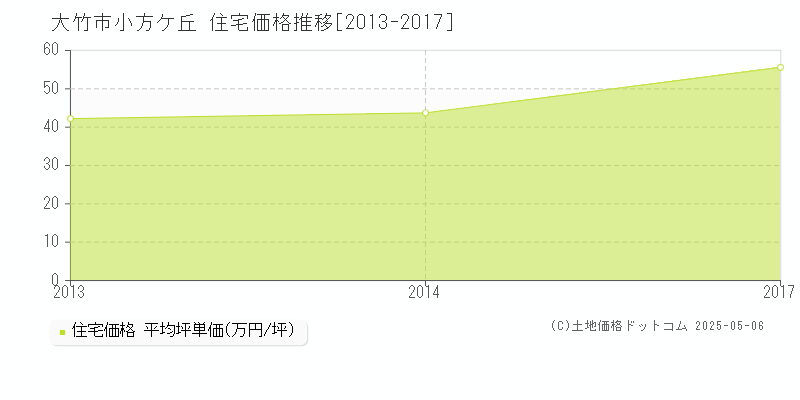 大竹市小方ケ丘の住宅取引事例推移グラフ 