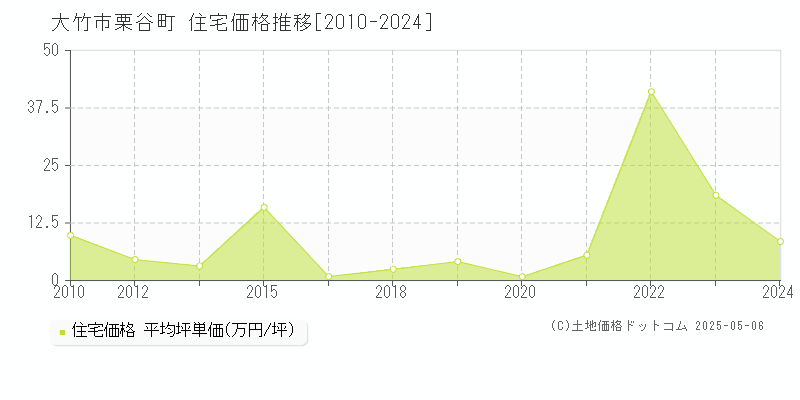 栗谷町(大竹市)の住宅価格推移グラフ(坪単価)[2010-2024年]