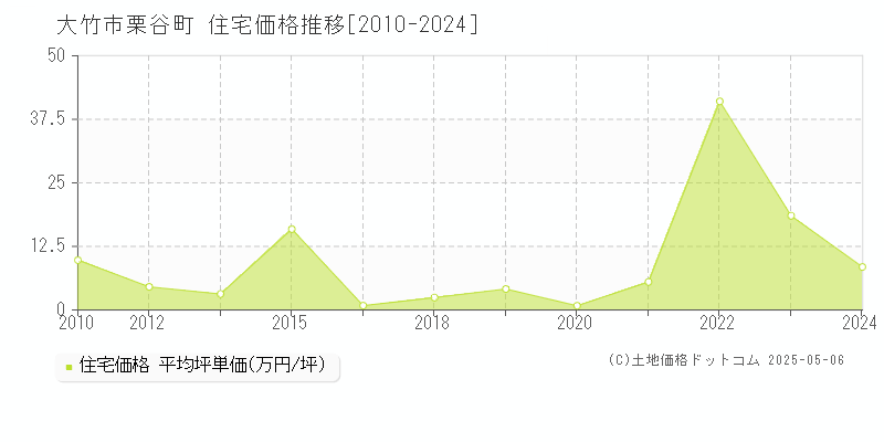 大竹市栗谷町の住宅価格推移グラフ 