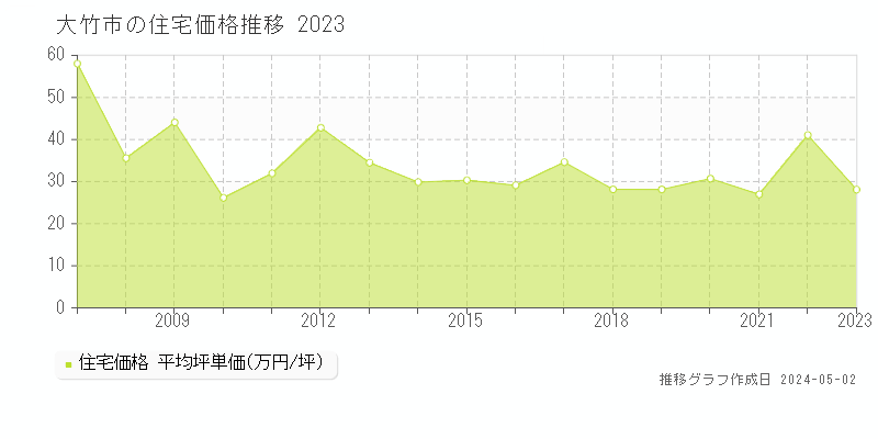 大竹市の住宅価格推移グラフ 