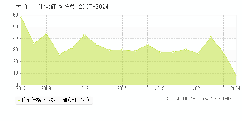 大竹市(広島県)の住宅価格推移グラフ(坪単価)[2007-2024年]