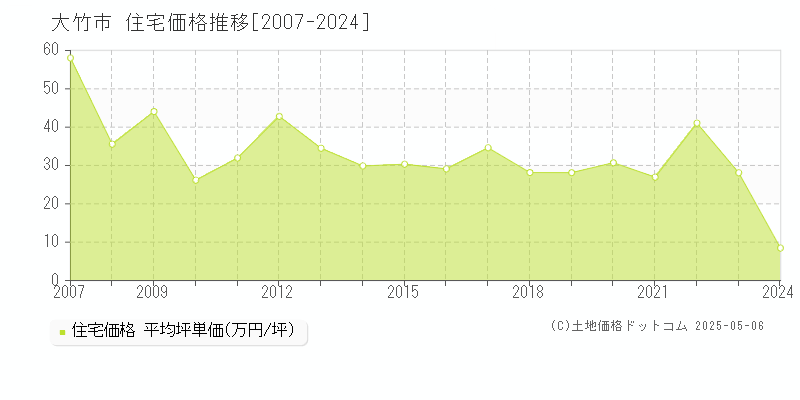 大竹市の住宅価格推移グラフ 