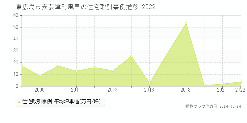 東広島市安芸津町風早の住宅価格推移グラフ 