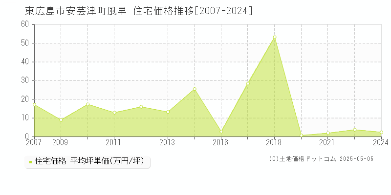安芸津町風早(東広島市)の住宅価格推移グラフ(坪単価)[2007-2024年]