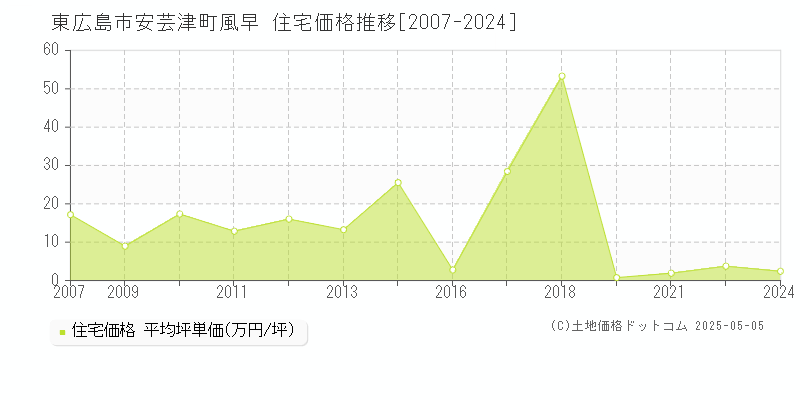 東広島市安芸津町風早の住宅価格推移グラフ 