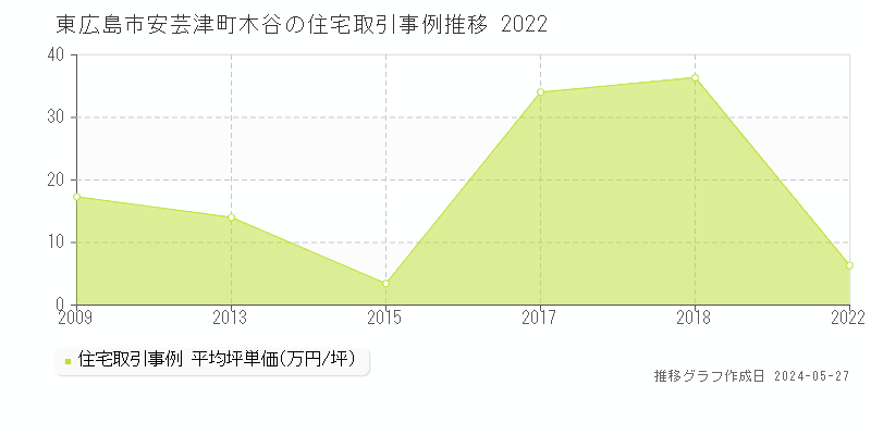 東広島市安芸津町木谷の住宅価格推移グラフ 