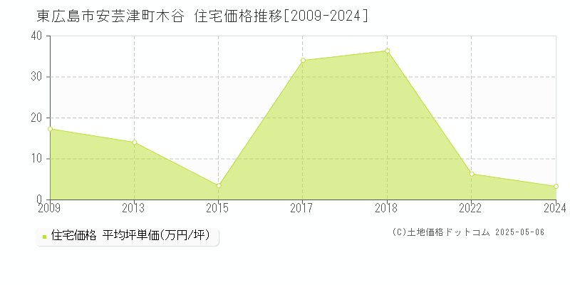 安芸津町木谷(東広島市)の住宅価格推移グラフ(坪単価)[2009-2024年]