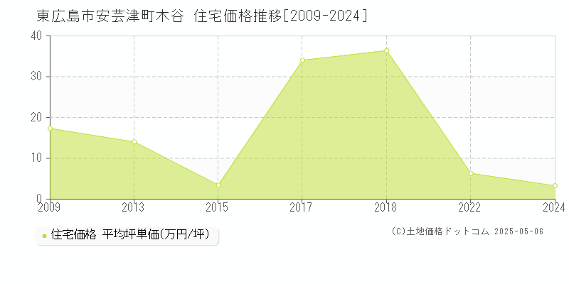 東広島市安芸津町木谷の住宅価格推移グラフ 