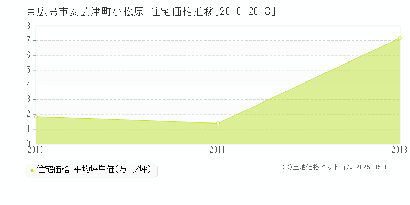 安芸津町小松原(東広島市)の住宅価格推移グラフ(坪単価)[2010-2013年]