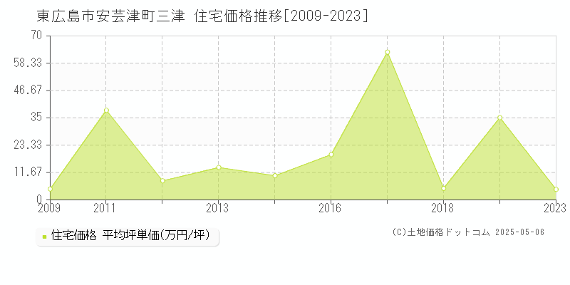 安芸津町三津(東広島市)の住宅価格推移グラフ(坪単価)[2009-2023年]