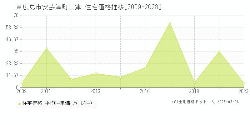 東広島市安芸津町三津の住宅価格推移グラフ 