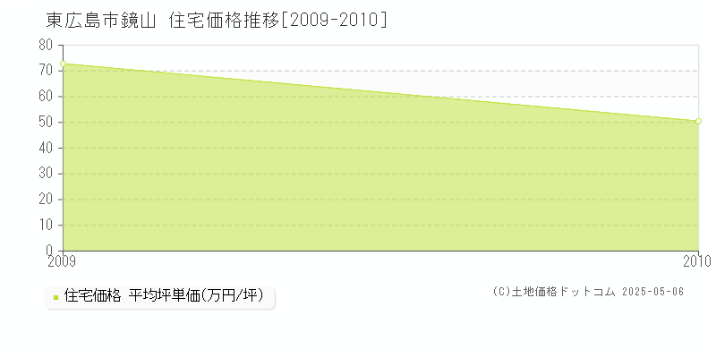 鏡山(東広島市)の住宅価格推移グラフ(坪単価)[2009-2010年]