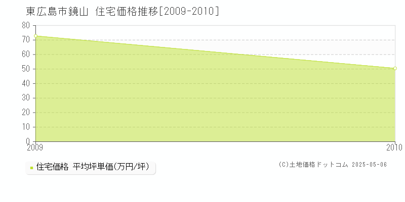 東広島市鏡山の住宅価格推移グラフ 