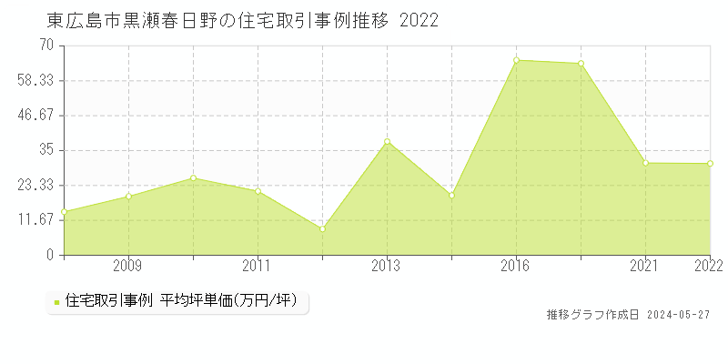 東広島市黒瀬春日野の住宅価格推移グラフ 