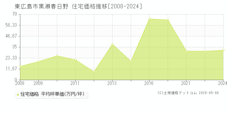 黒瀬春日野(東広島市)の住宅価格推移グラフ(坪単価)[2008-2024年]