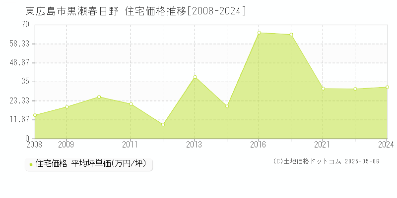 東広島市黒瀬春日野の住宅価格推移グラフ 