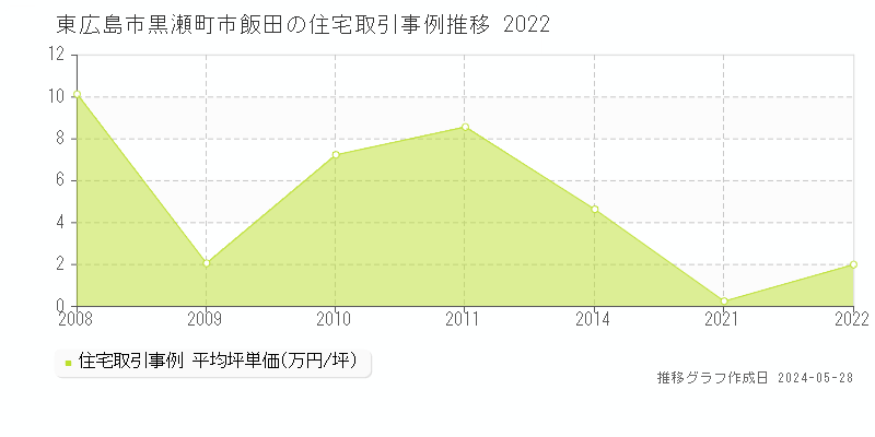 東広島市黒瀬町市飯田の住宅価格推移グラフ 
