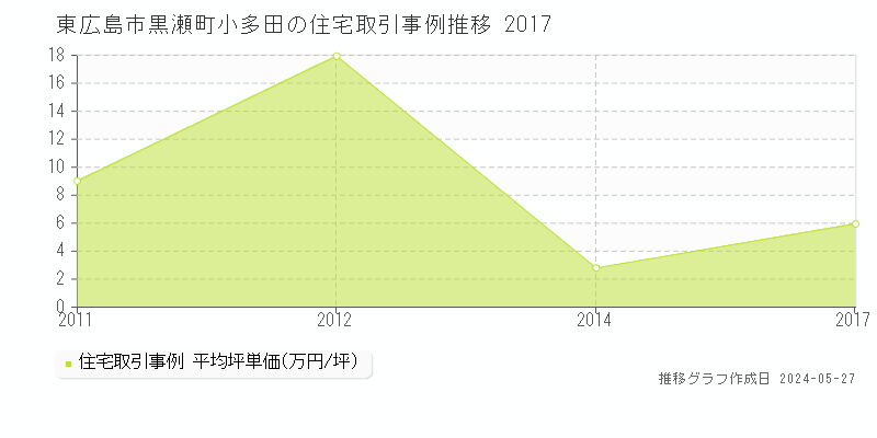 東広島市黒瀬町小多田の住宅価格推移グラフ 