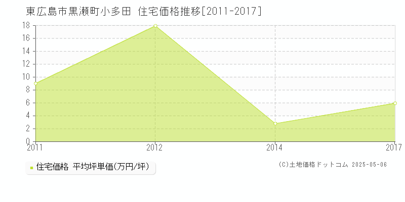黒瀬町小多田(東広島市)の住宅価格推移グラフ(坪単価)[2011-2017年]