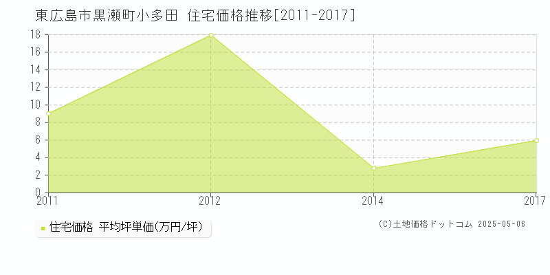 東広島市黒瀬町小多田の住宅価格推移グラフ 