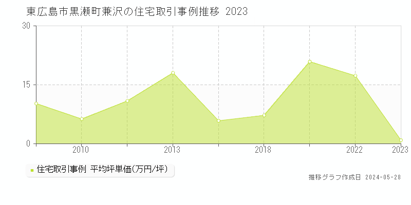東広島市黒瀬町兼沢の住宅価格推移グラフ 