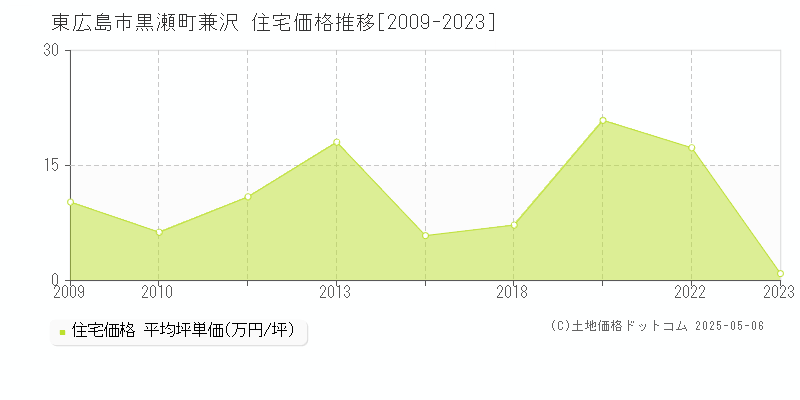 黒瀬町兼沢(東広島市)の住宅価格推移グラフ(坪単価)[2009-2023年]