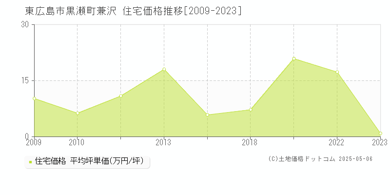 東広島市黒瀬町兼沢の住宅価格推移グラフ 