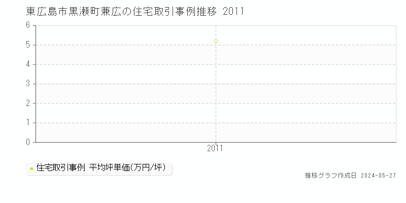 東広島市黒瀬町兼広の住宅価格推移グラフ 