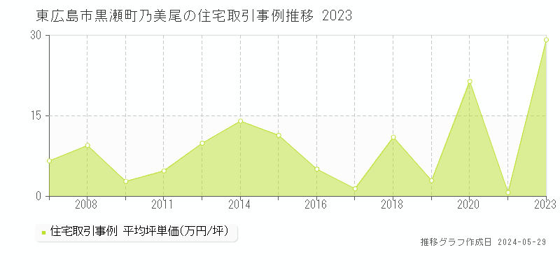東広島市黒瀬町乃美尾の住宅価格推移グラフ 