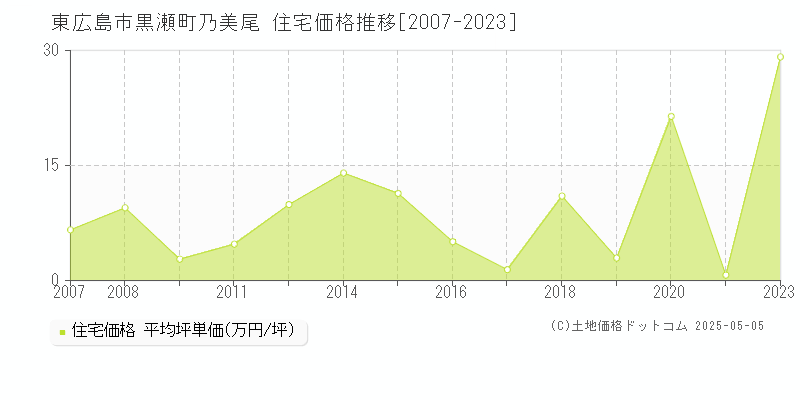 黒瀬町乃美尾(東広島市)の住宅価格推移グラフ(坪単価)[2007-2023年]